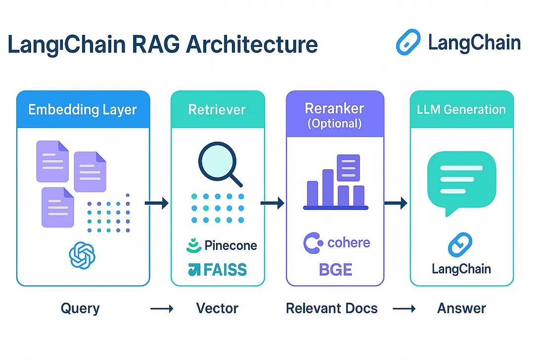 RAG pipeline project